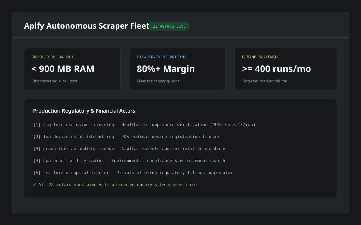 Apify scraper fleet dashboard